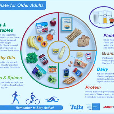 MyPlate for Older Adults – DriveToEndHunger